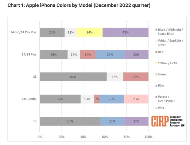 新城街道苹果维修网点分享：美国用户最喜欢什么颜色的iPhone 14？ 