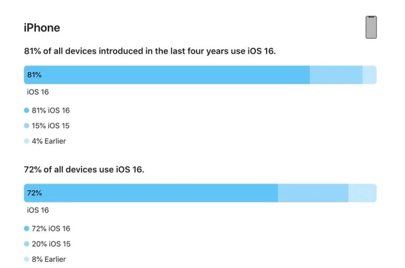 新城街道苹果手机维修分享iOS 16 / iPadOS 16 安装率 