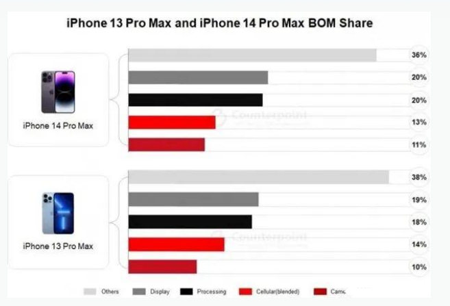 新城街道苹果手机维修分享iPhone 14 Pro的成本和利润 